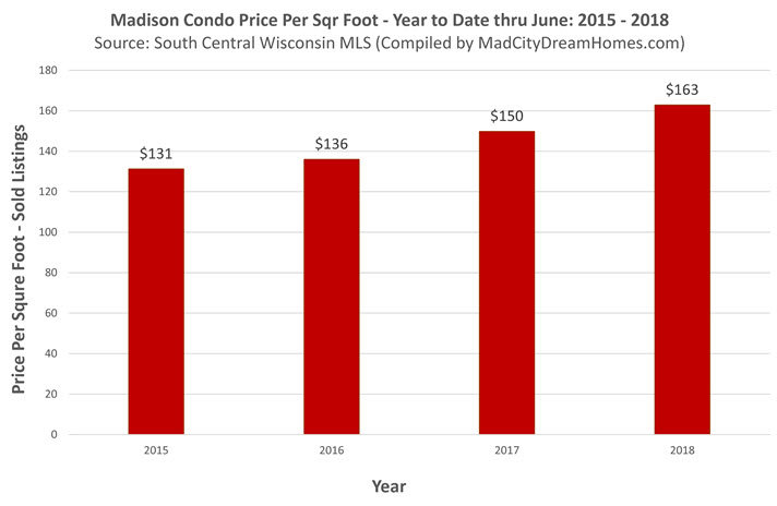 Change in Madison Condo Prices